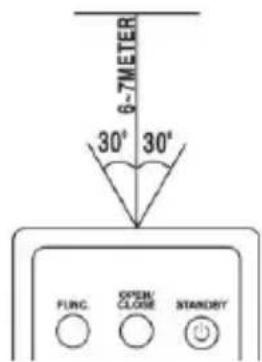 6-7METER 30° 30° FUNC OPEN CLOSE STANDRY