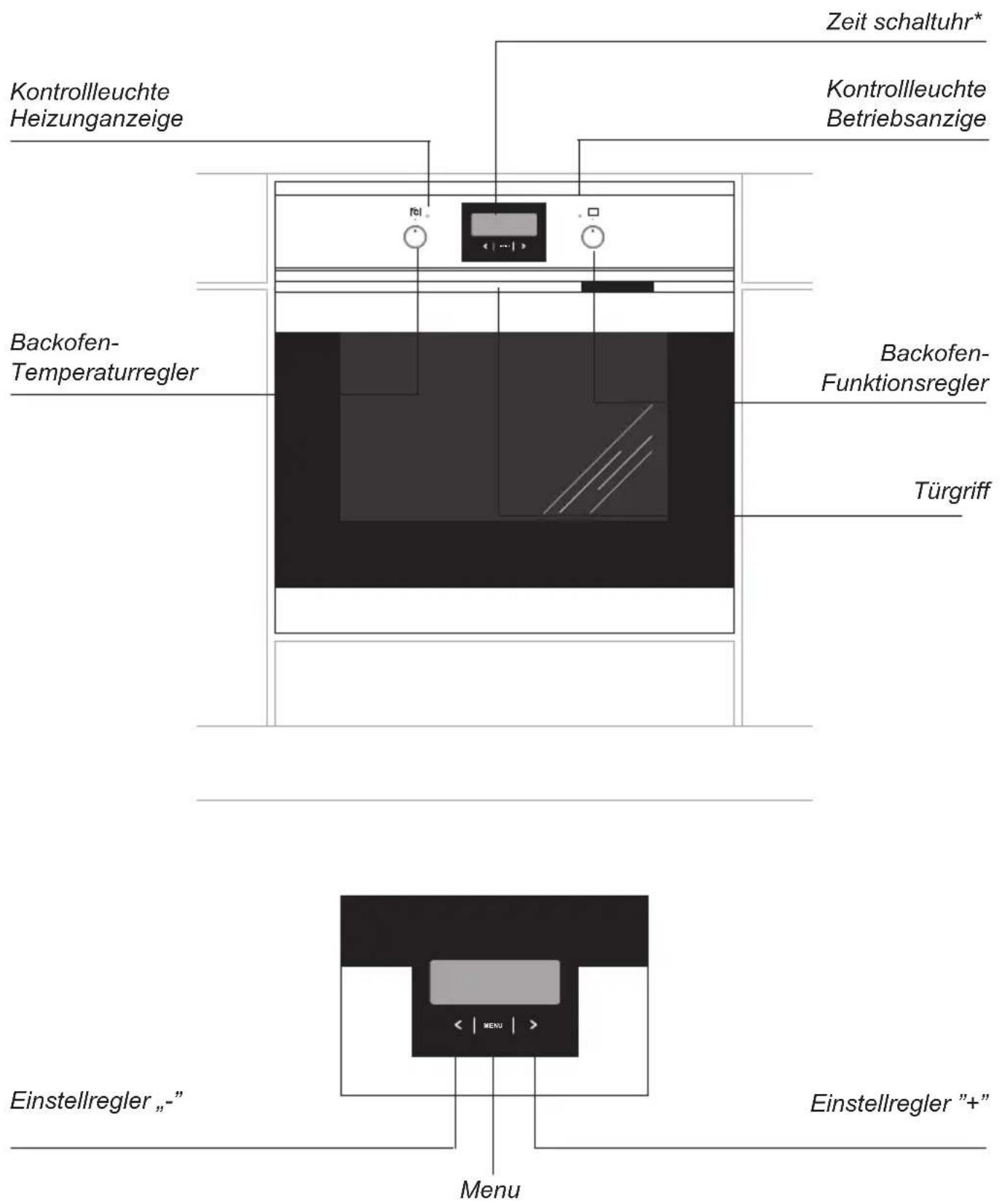 Zeit schaltuhr* Kontrollleuchte Heizunganzeige Kontrollleuchte Betriebsanzige Backofen- Temperaturregler Backofen- Funktionsregler Türgriff Einstellregler „-" Menu Einstellregler "+"