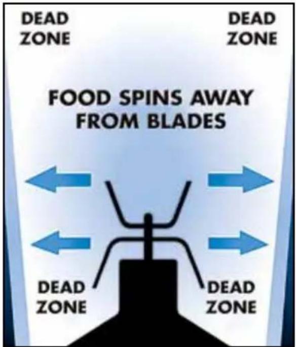 DEAD ZONE DEAD ZONE FOOD SPINS AWAY FROM BLADES DEAD ZONE DEAD ZONE