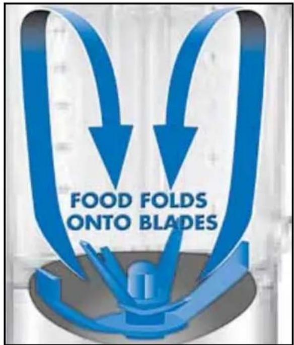 FOOD FOLDS ONTO BLADES