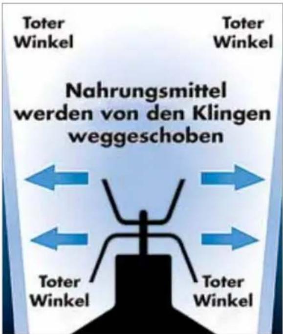 Toter Winkel Toter Winkel Nahrungsmittel werden von den Klingen weggeschoben Toter Winkel Toter Winkel