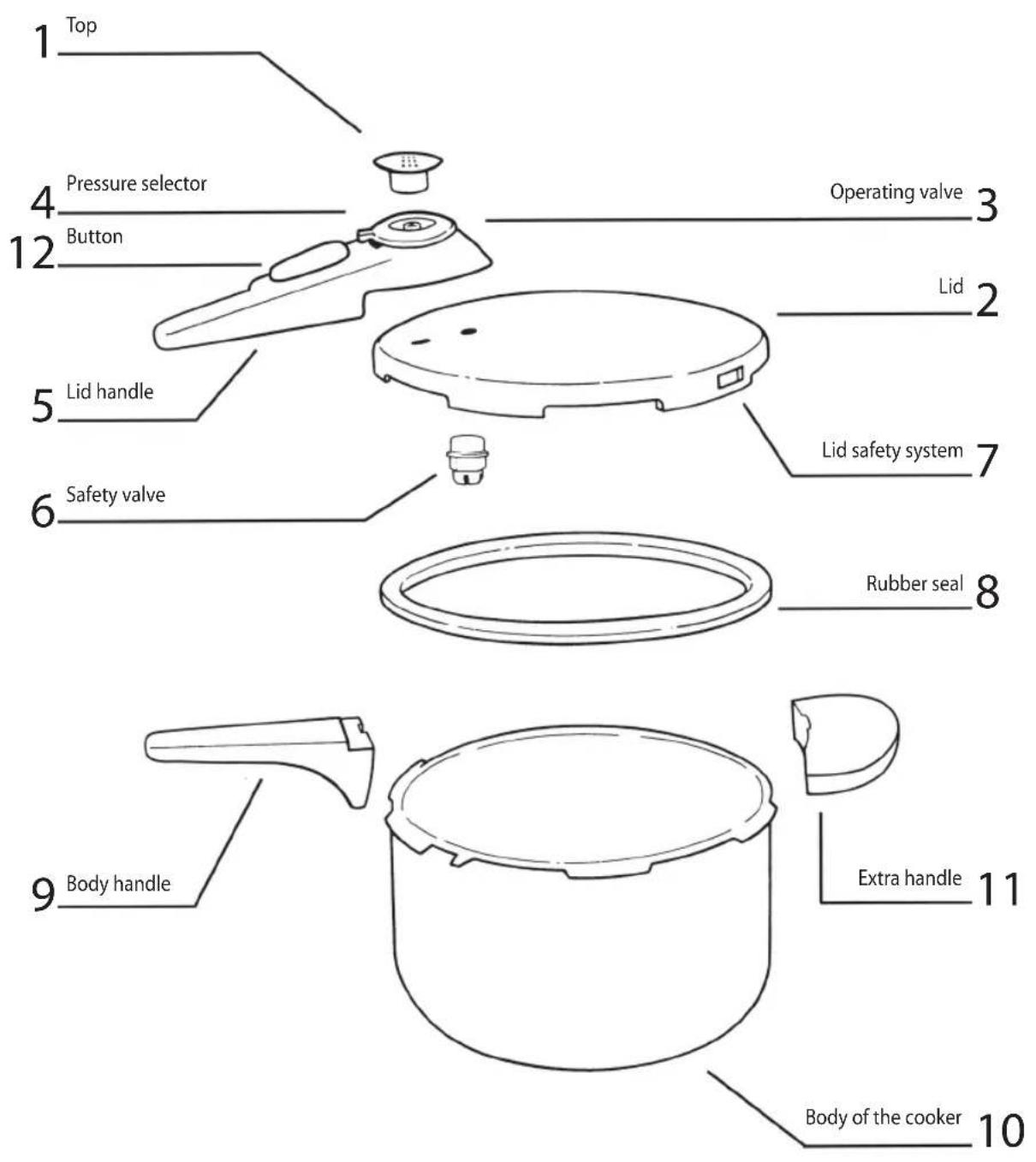 1 Top 4 Pressure selector 12 Button Operating valve 3 Lid 2 5 Lid handle Lid safety system 7 Safety valve Rubber seal 8 9 Body handle Extra handle 11 Body of the cooker 10