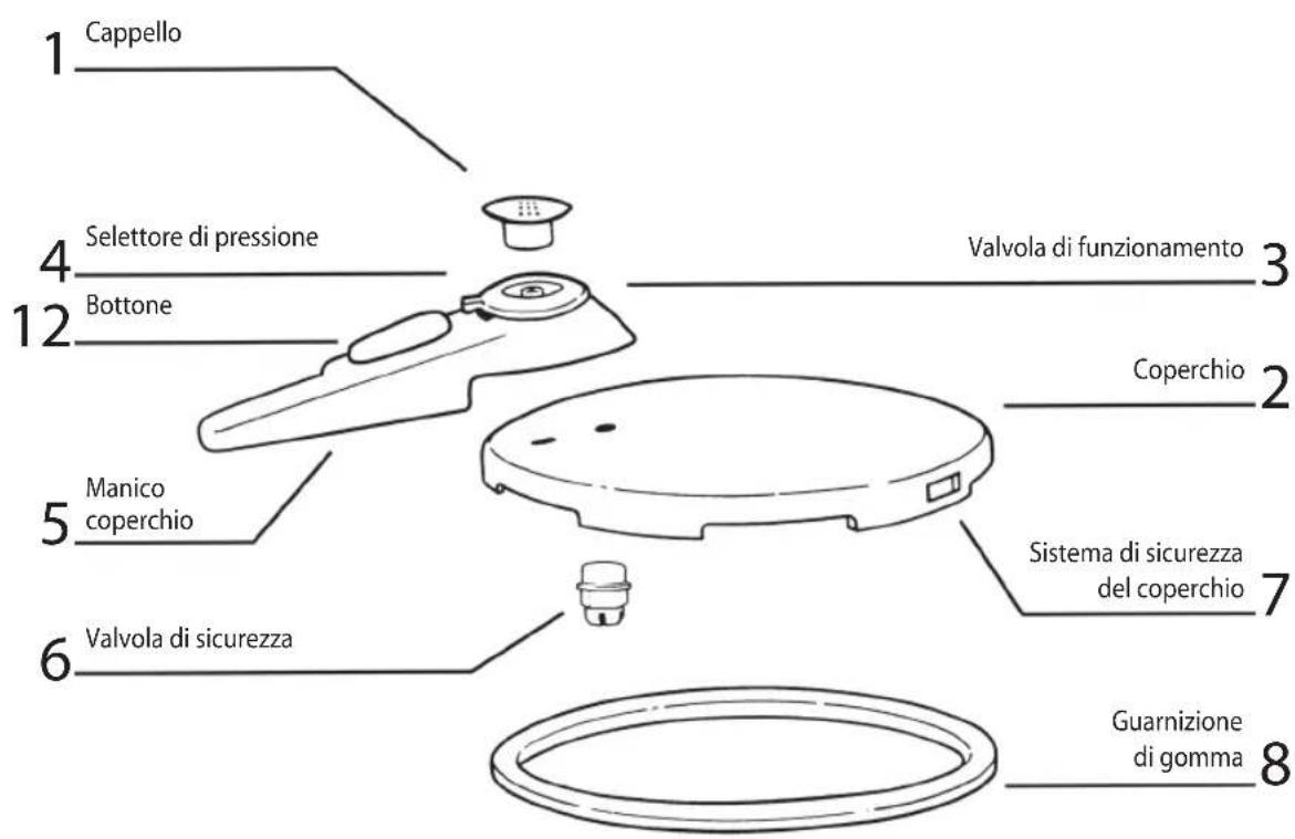 1 Cappello 4 Selettore di pressione 12 Bottone 5 Manico coperchio 6 Valvola di sicurezza 3 Valvola di funzionamento 2 Coperchio 7 Sistema di sicurezza del coperchio 6 Guarnizione di gomma 8