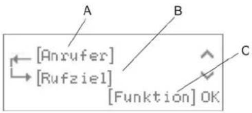 [Anrufer] [Rufziel] [Funktion] OK A B C