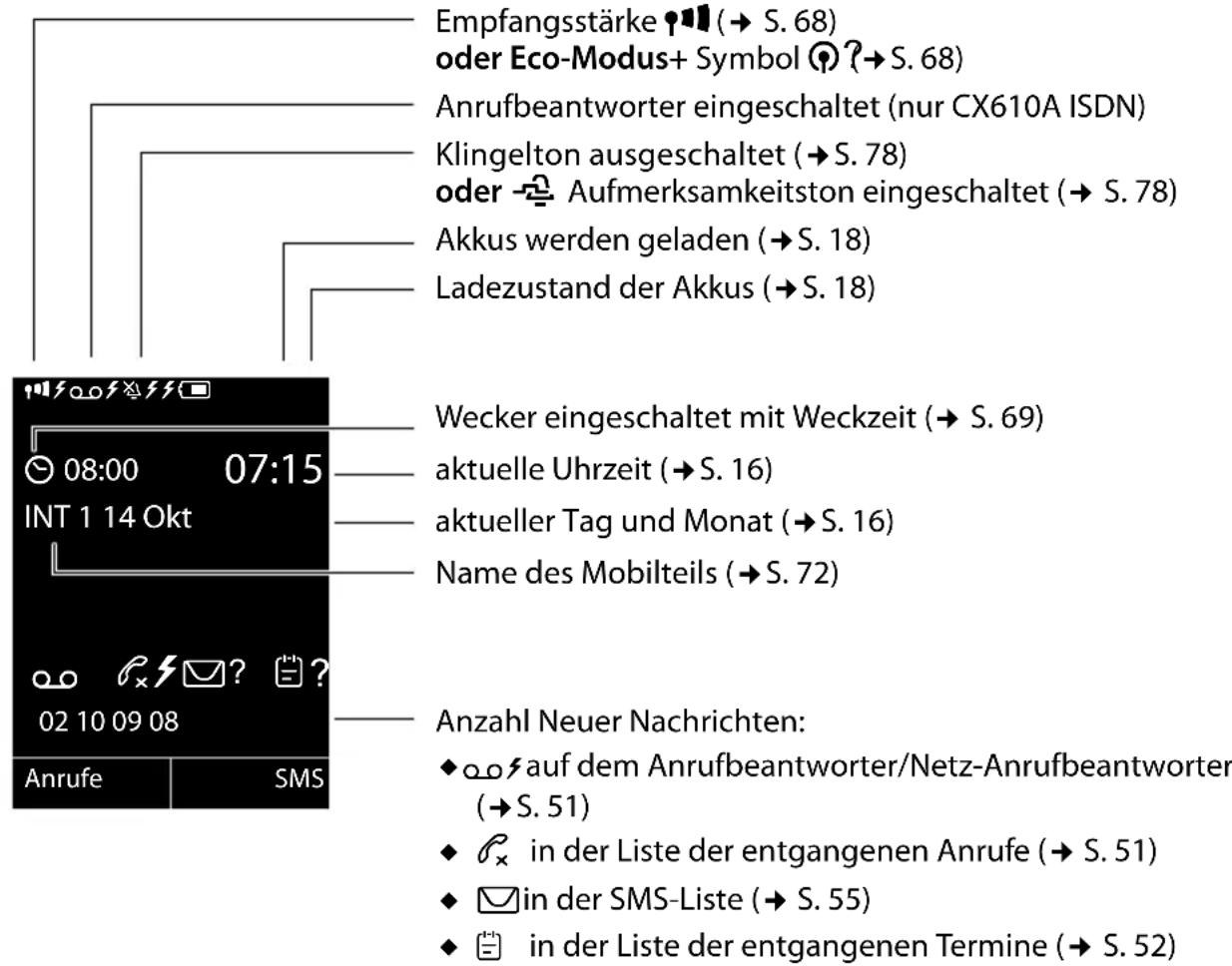 Empfangsstärke ⚫ (→ S. 68) oder Eco-Modus+ Symbol ⬇?→ S. 68) Anrufbeantworter eingeschaltet (nur CX610A ISDN) Klingelton ausgeschaltet (→ S. 78) oder ➡ Aufmerksamkeitston eingeschaltet (→ S. 78) Akkus werden geladen (→ S. 18) Ladezustand der Akkus (→ S. 18) Wecker eingeschaltet mit Weckzeit (→ S. 69) aktuelle Uhrzeit (→ S. 16) aktueller Tag und Monat (→ S. 16) Name des Mobilteils (→ S. 72) Anzahl Neuer Nachrichten: ◆ auf dem Anrufbeantworter/Netz-Anrufbeantworter (→ S. 51) ◆ ⬣ in der Liste der entgangenen Anrufe (→ S. 51) ◆ 📋 in der SMS-Liste (→ S. 55) ◆ 📄 in der Liste der entgangenen Termine (→ S. 52)