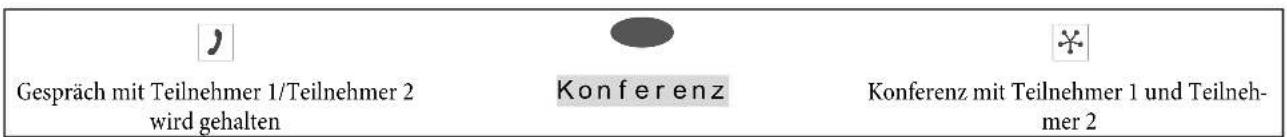 Gespräch mit Teilnehmer 1/Teilnehmer 2 wird gehalten Konferenz Konferenz mit Teilnehmer 1 und Teilneh- mer 2