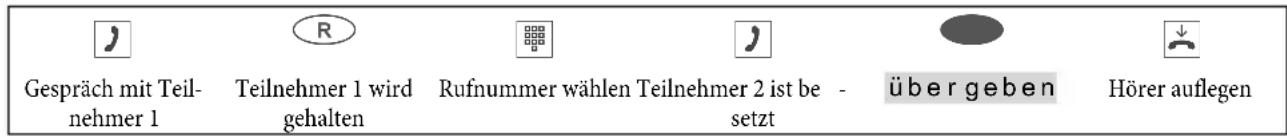 Gespräch mit Teilnehmer 1 Teilnehmer 1 wird gehalten Rufnummer wählen Teilnehmer 2 ist be - setzt übergeben Hörer auflegen