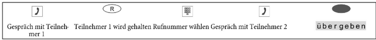 Gespräch mit Teilnehmer 1 Teilnehmer 1 wird gehalten Rufnummer wählen Gespräch mit Teilnehmer 2 übergeben