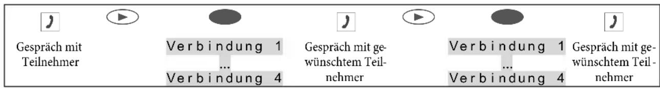 Gespräch mit Teilnehmer Verbindung 1 ... Verbindung 4 Gespräch mit gewünschtem Teilnehmer Verbindung 1 ... Verbindung 4 Gespräch mit gewünschtem Teilnehmer