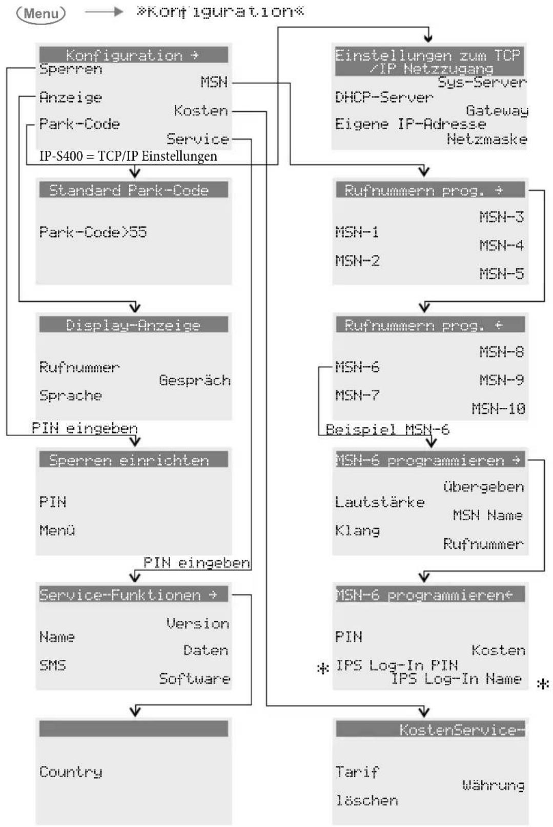 Funkwerk elmeg CS410 ISDN System - Menüs des Telefons - 1