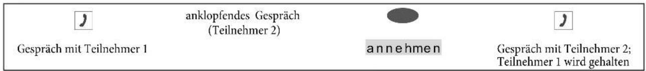 J Gespräch mit Teilnehmer 1 anklopfendes Gespräch (Teilnehmer 2) annehmen J Gespräch mit Teilnehmer 2; Teilnehmer 1 wird gehalten