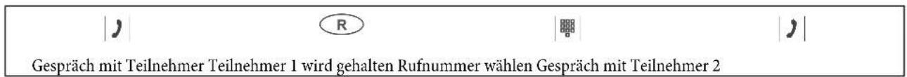 | | | R | | | | Gespräch mit Teilnehmer Teilnehmer 1 wird gehalten Rufnummer wählen Gespräch mit Teilnehmer 2