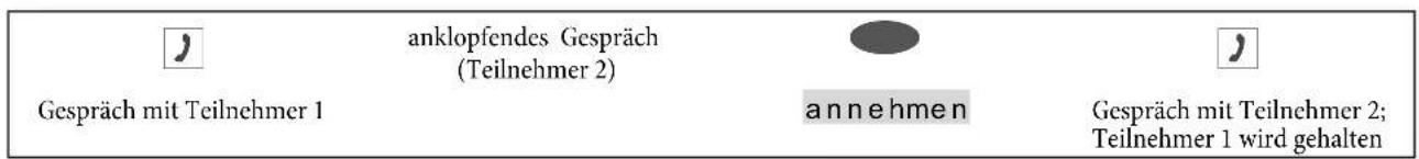 Gespräch mit Teilnehmer 1 anklopfendes Gespräch (Teilnehmer 2) annehmen Gespräch mit Teilnehmer 2; Teilnehmer 1 wird gehalten