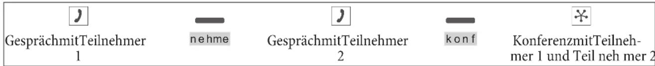 GesprächmitTeilnehmer 1 n e hme GesprächmitTeilnehmer 2 konf KonferenzmitTeilneh- mer 1 und Teil neh mer 2