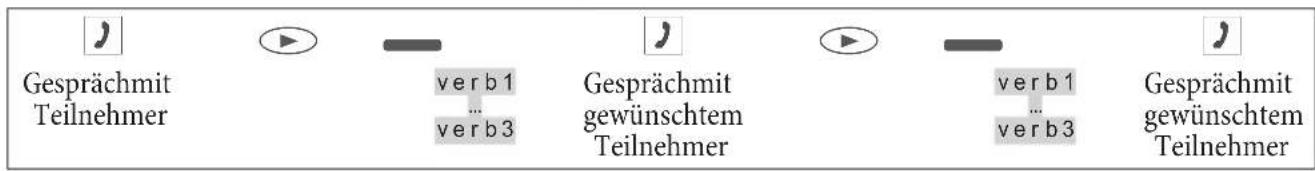 Gesprächmit Teilnehmer verb 1 ... verb 3 Gesprächmit gewünschtem Teilnehmer verb 1 ... verb 3 Gesprächmit gewünschtem Teilnehmer