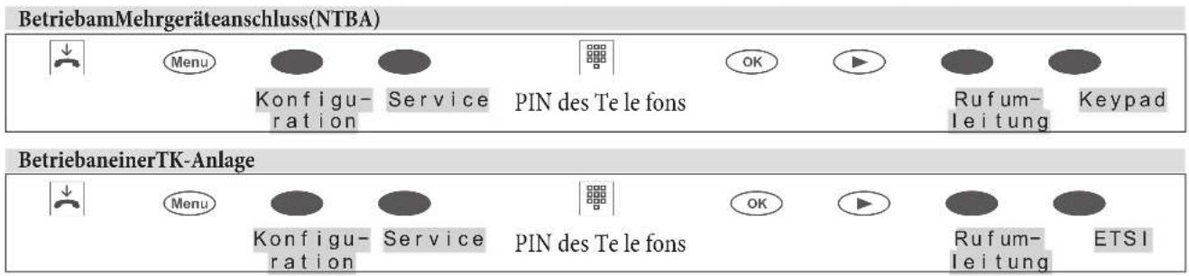 BetriebamMehrgeräteanschluss(NTBA) Menu Konfigu- ration Service PIN des Te le fons OK Rufum- leitung Keypad BetriebaneinerTK-Anlage Menu Konfigu- ration Service PIN des Te le fons OK Rufum- leitung ETSI