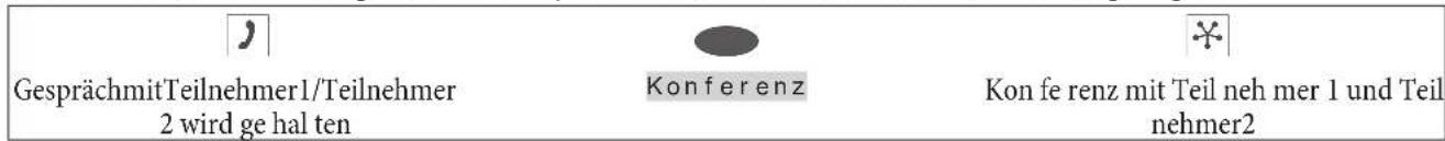 GesprächmitTeilnehmer1/Teilnehmer 2 wird ge hal ten Konferenz Kon fe renz mit Teilnehmer 1 und Teilnehmer2