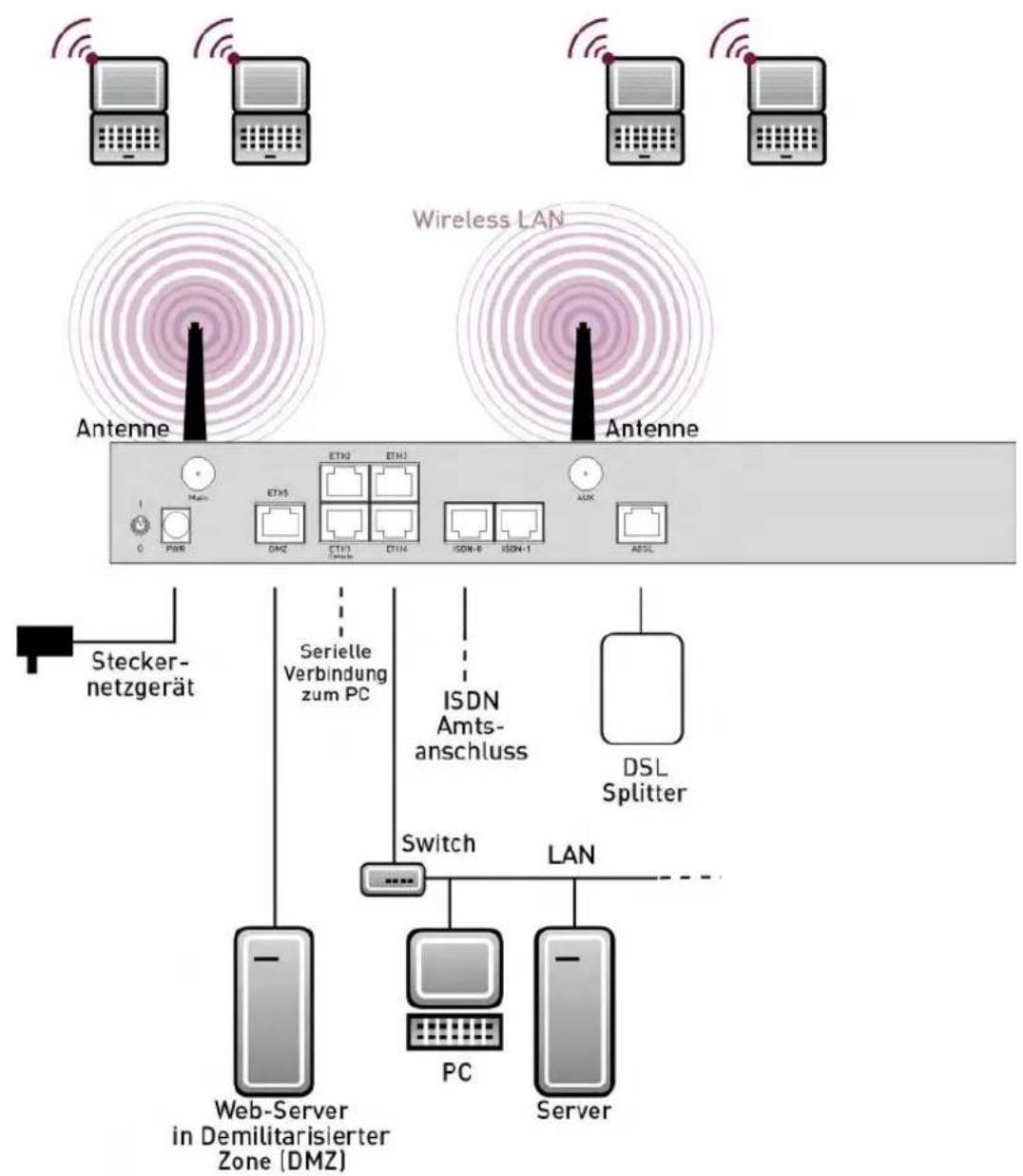 Wireless LAN Antenne Antenne Stecker- netzgerät Serial Verbindung zum PC ISDN Amts- anschluss DSL Splitter Switch LAN Web-Server in Demilitarisierter Zone (DMZ) PC Server