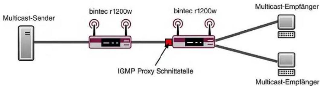 Funkwerk R4300 - IGMP Proxy - 1