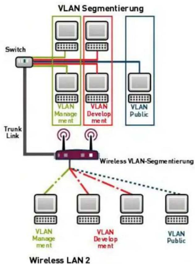 Funkwerk R4300 - VLAN - 2