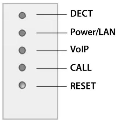 DECT Power/LAN VoIP CALL RESET