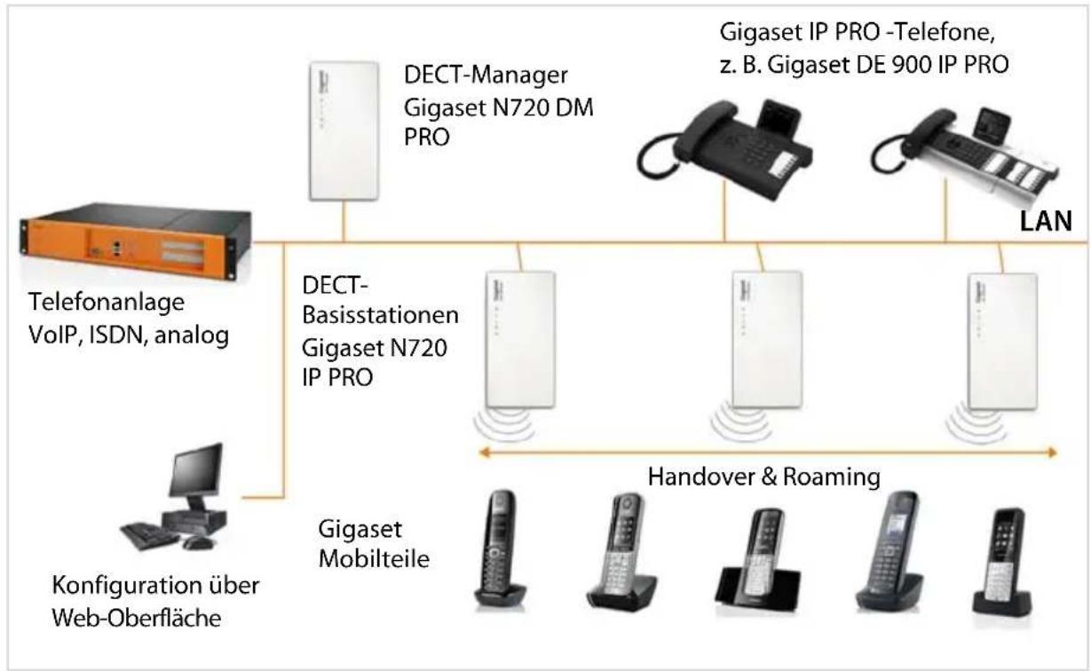 GIGASET N720 IP Pro - Stichwörter 127 - 1
