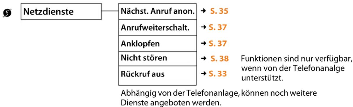 Netzdienste Nächst. Anruf anon. Anrufweiterschalt. Anklopfen Nicht stören Rückruf aus → S. 35 → S. 37 → S. 37 → S. 38 Funktionen sind nur verfügbar, wenn von der Telefonanlage unterstützt. Abhängig von der Telefonanlage, können noch weitere Dienste angeboten werden.