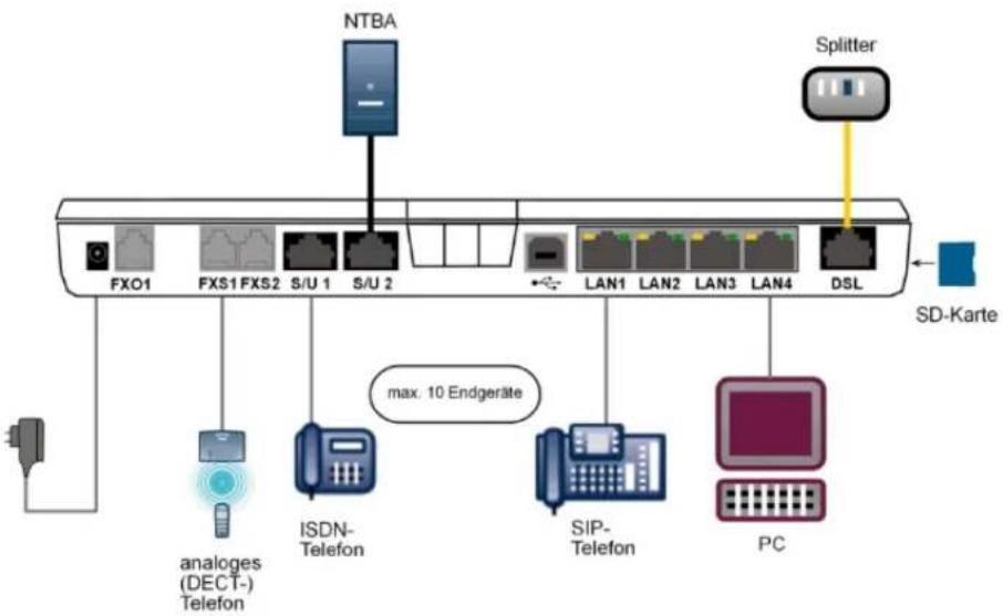 NTBA Splitter FXO1 FXS1 FXS2 S/U 1 S/U 2 LAN1 LAN2 LAN3 LAN4 DSL SD-Karte analoges (DECT-) Telefon ISDN-Telefon SIP-Telefon PC max. 10 Endgeräte