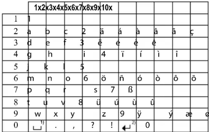 1x2x3x4x5x6x7x8x9x10x 1 1 2 a b c 2 ä á à â ä ç 3 d e f 3 è e è è 4 g h i 4 i’ í i’ î 5 j k l 5 6 m n o 6 ö ñ ó ò õ õ 7 p q r s 7 β 8 t u v 8 ü ú ù 9 w x y z 9 ÿ y æ ø 0 1) . , ? ! ← 2) 0 0