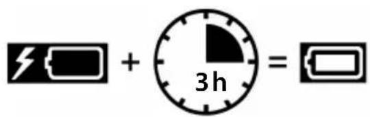 + 3h =