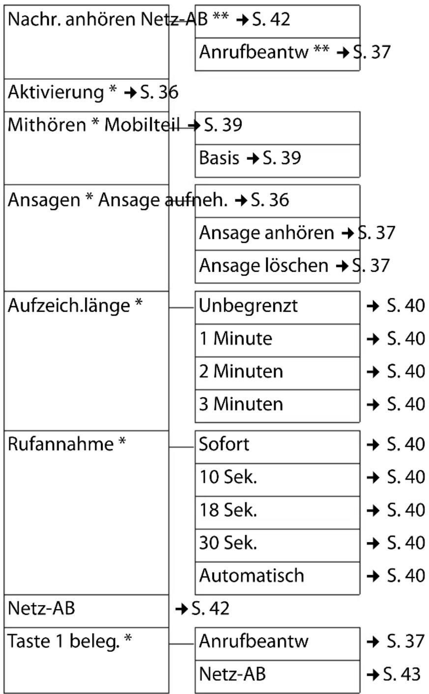 GIGASET E310A Duo - oder - 8