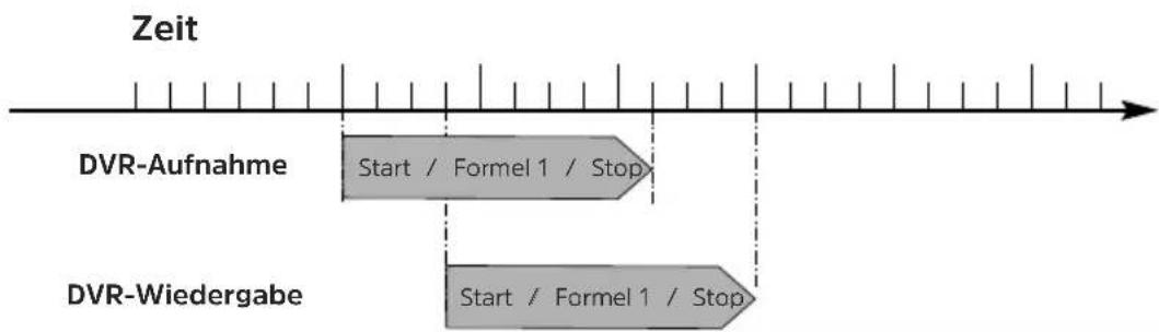 Zeit DVR-Aufnahme Start / Formel 1 / Stop DVR-Wiedergabe Start / Formel 1 / Stop