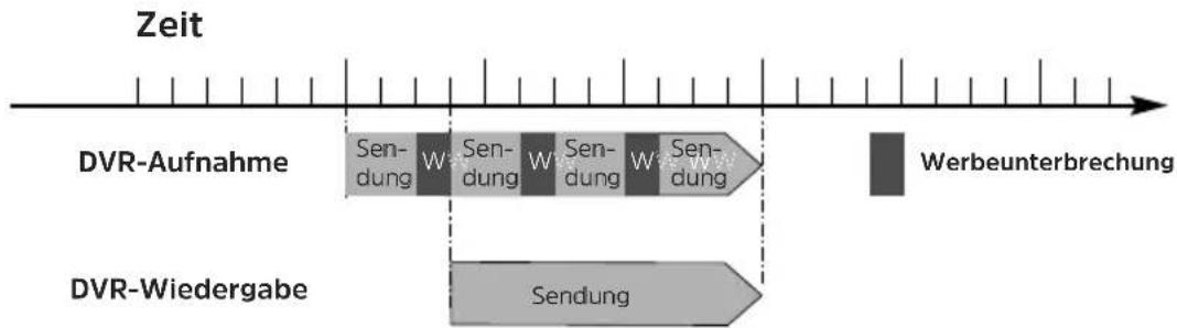 Zeit DVR-Aufnahme Sendung W Sendung W Sendung W Sendung Werbeunterbrechung DVR-Wiedergabe Sendung