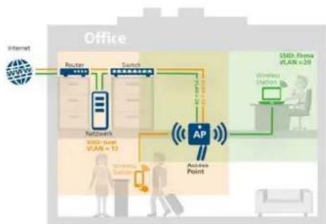 graph TD A["Internet"] --> B["Router"] B --> C["Switch"] C --> D["AP"] D --> E["Access Point"] E --> F["SSD Format (VLAN=20)"] F --> G["Wireless Station Bus"] G --> D style A fill:#f9f,stroke:#333 style B fill:#ccf,stroke:#333 style C fill:#cfc,stroke:#333 style D fill:#fcc,stroke:#333 style E fill:…