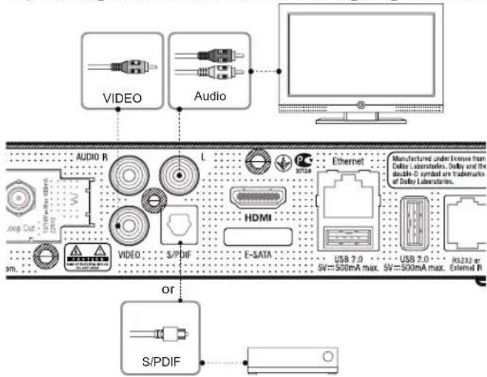 Vu+ SOLO SE V2 - Anschließen des Fernsehers über ein Cinch-Kabel (Videokabel) - 1