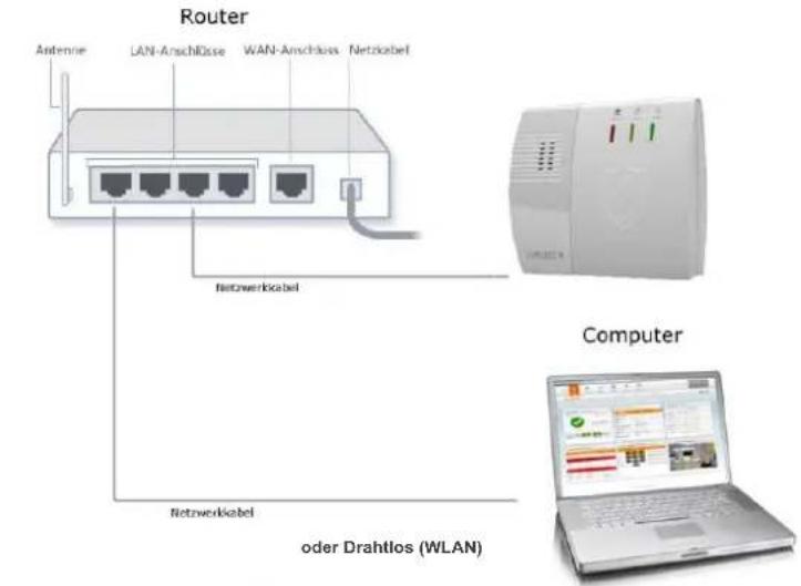 Router Antenna LAN-Anschlöse WAN-Anschlöse Netzklabel Netzwerkabel Netzwerkabel oder Drahtlos (WLAN) Computer