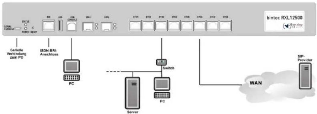 bintec RXL12500 SIGNAL CONSEL EN/AT POWER RESET SERIELE Verbindung zum PC ISDN BRI- Anschluss PC Switch Server PC WAN SIP- Provider