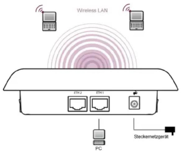 Wireless LAN ETH 2 ETH 1 PC Steckernetzgerät