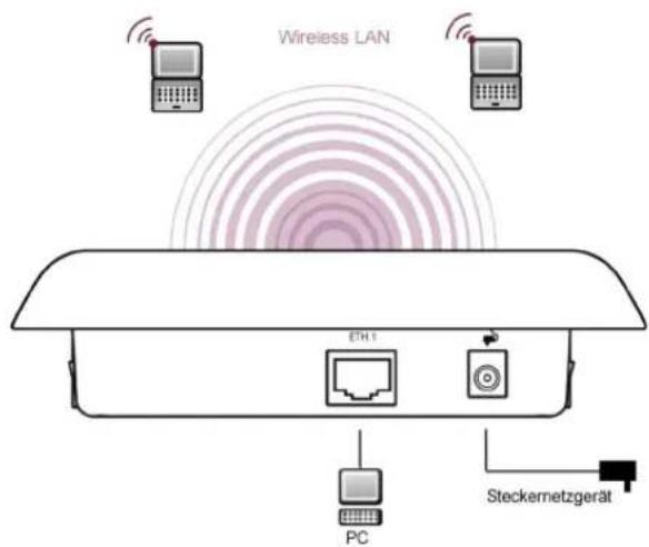 Wireless LAN ETH1 PC Steckernetzgerät