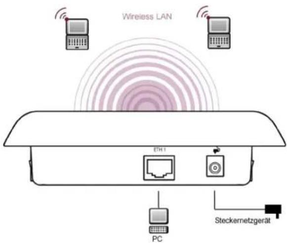 Wireless LAN ETH1 PC Steckernetzgerät