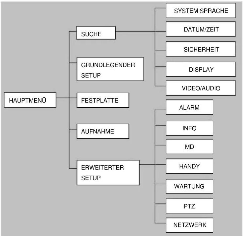 ELRO DVR74S - Menükonfiguration - 1