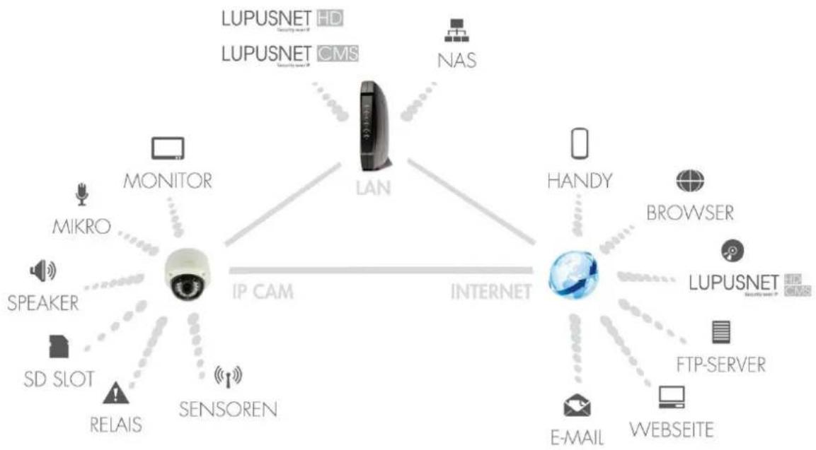 Lupus Electronics LE933 Plus WLAN - Hinweis: - 2