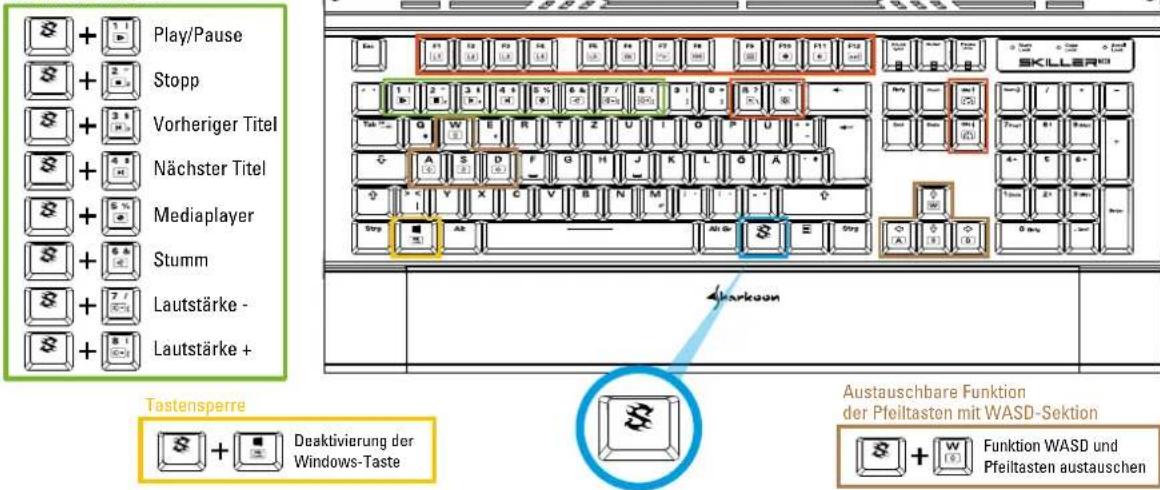 Play/Pause Stopp Vorheriger Titel Nächster Titel Mediaplayer Stumm Lautstärke - Lautstärke + Tastensperre Deaktivierung der Windows-Taste Austauschbare Funktion der Pfeiltasten mit WASD-Sektion Funktion WASD und Pfeiltasten austauschen