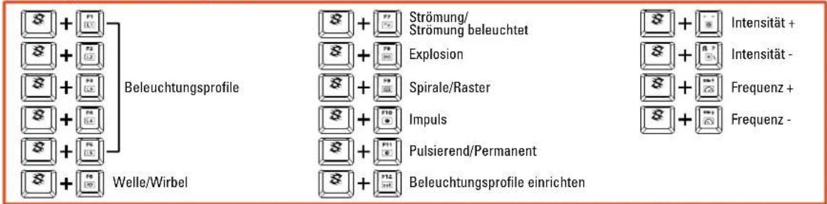 Beleuchtungsprofile Welle/Wirbel Strömung/ Strömung beleuchtet Explosion Spirale/Raster Impuls Pulsierend/Permanent Beleuchtungsprofile einrichten