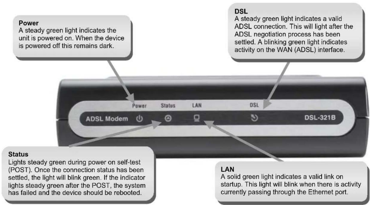 Power A steady green light indicates the unit is powered on. When the device is powered off this remains dark. Status Lights steady green during power on self-test (POST). Once the connection status has been settled, the light will blink green. If the indicator lights steady green after the POST, the system has failed and the device should be rebooted. DSL A steady green light indicates a valid ADSL connection. This will light after the ADSL negotiation process has been settled. A blinking green light indicates activity on the WAN (ADSL) interface. LAN A solid green light indicates a valid link on startup. This light will blink when there is activity currently passing through the Ethernet port.