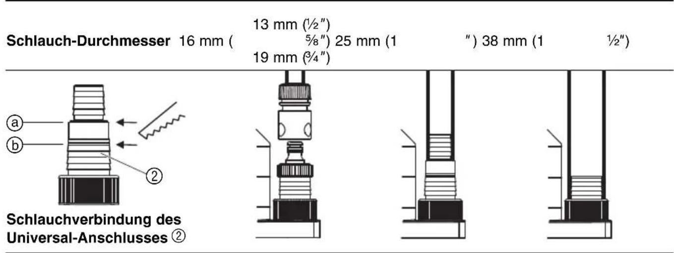 Schlauch-Durchmesser 16 mm ( 13 mm (½") 25 mm (1 38 mm (1 ½") 19 mm (¾") Schlauchverbindung des Universal-Anschlusses ②