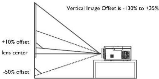 Vertical Image Offset is -130% to +35% +10% offset lens center -50% offset