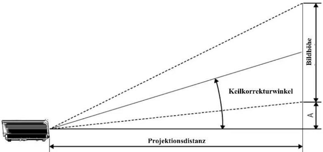 Bildhöhe Keilkorrekturwinkel A Projektionsdistanz