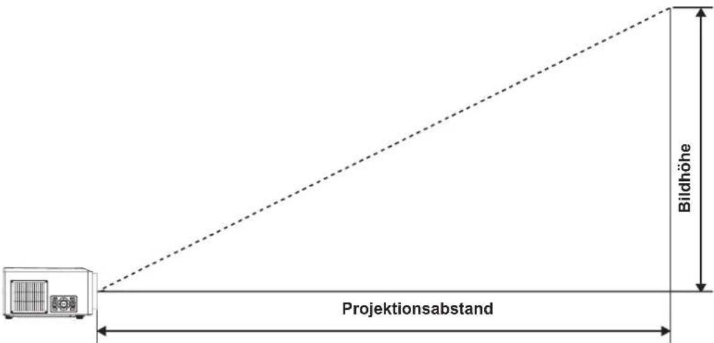 Bildhöhe Projektionsabstand