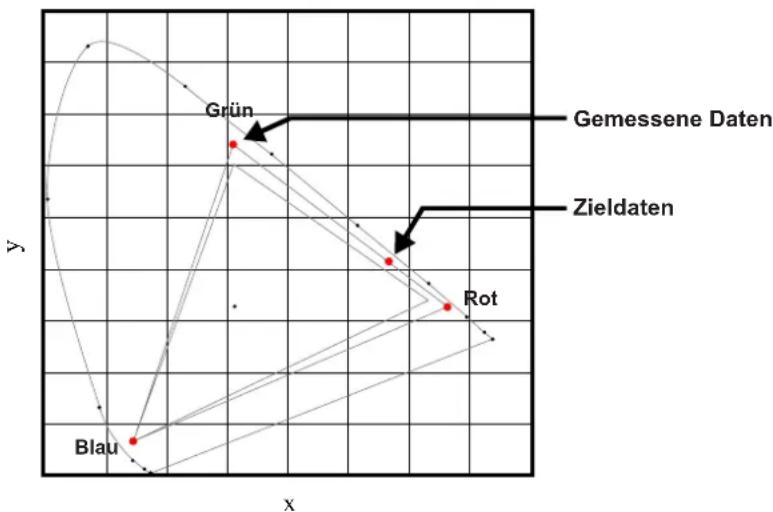 Grün Gemessene Daten Zieldaten Rot Blau x y